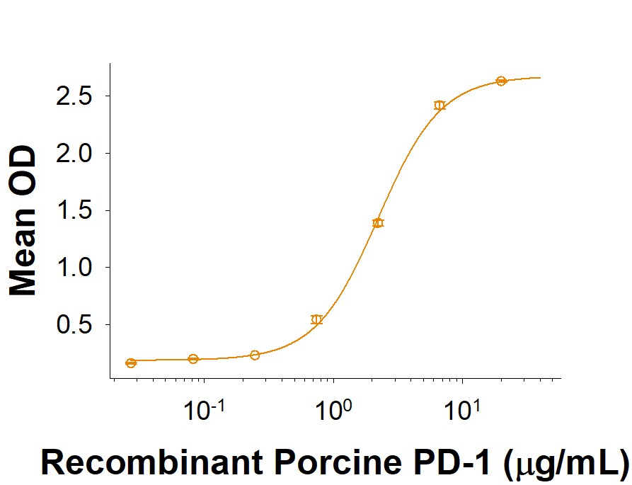 When Recombinant Porcine B7-H1 Fc Chimera is immobilized at 1 µg/mL, 100 µL/well, the concentration of Recombinant Porcine PD-1 His-tag that produces 50% of the optimal binding response is approximately 1-6 µg/mL.